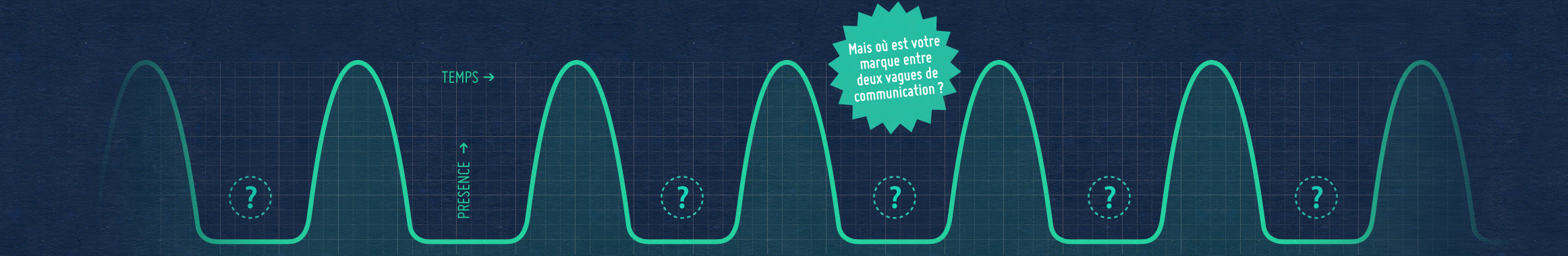 Où est votre marque pendant les moments creux entre deux vagues de communication ?